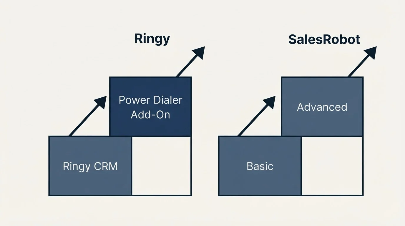 Pricing ladder: Pricing Comparison (Ringy, SalesRobot, Ringy CRM, Basic)