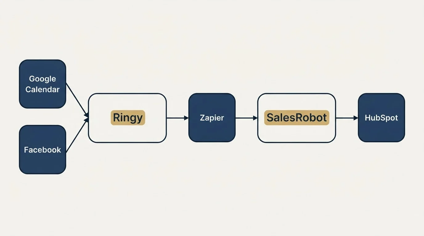 Integration schematic: Integration Ecosystem (Ringy, SalesRobot, Zapier, Google Calendar)