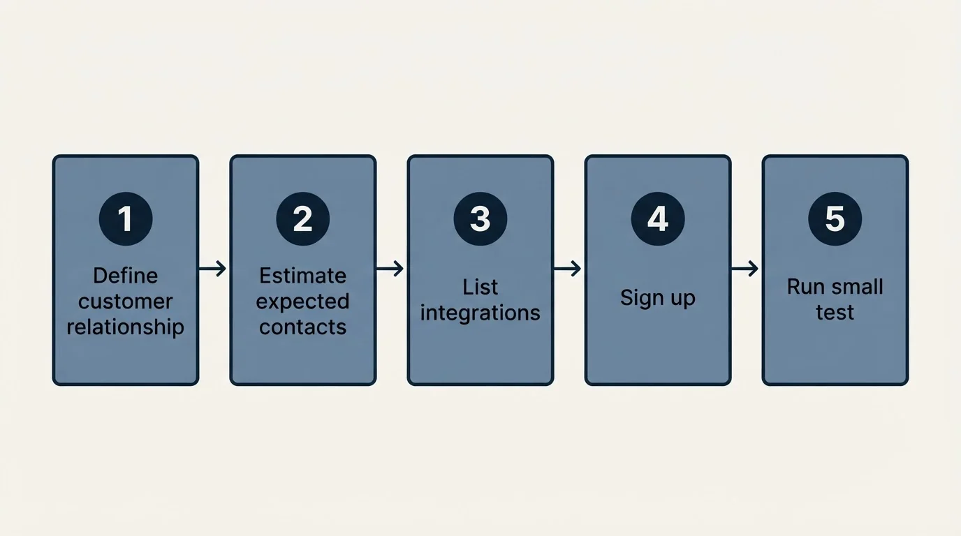 Step sequence: Getting Started Checklist (Define customer relationship, Estimate expected contacts, List integrations, Sign up)
