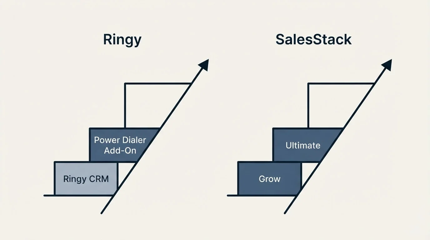 Pricing ladder: Pricing Comparison (Ringy, SalesStack, Ringy CRM, Grow)