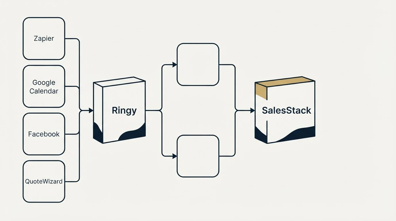 Integration flow: Integration Ecosystem (Ringy, SalesStack, Zapier, Google Calendar)