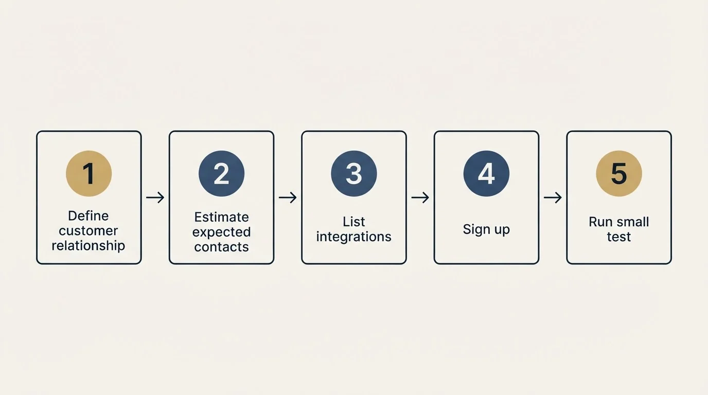 Step sequence: Getting Started Checklist (Define customer relationship, Estimate expected contacts, List integrations, Sign up)