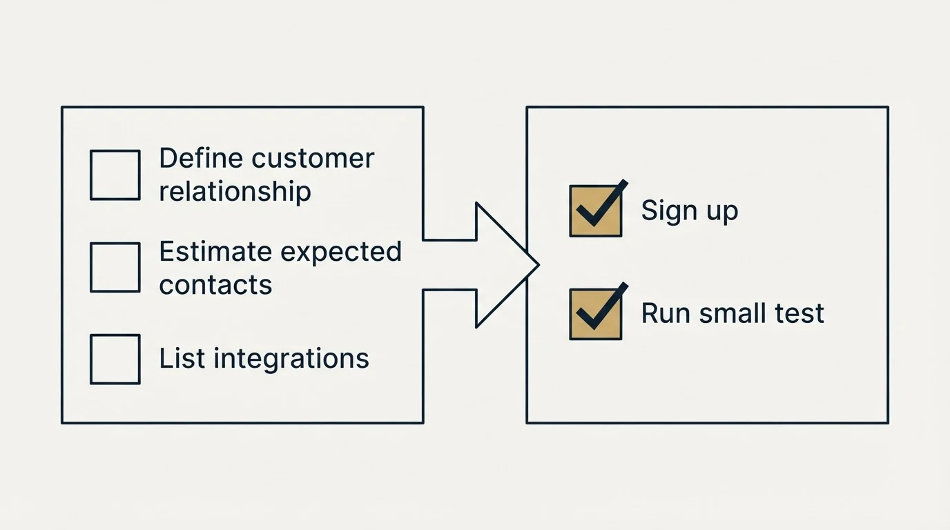 Before-and-after steps: Getting Started Checklist (Define customer relationship, Estimate expected contacts, List integrations, Sign up)