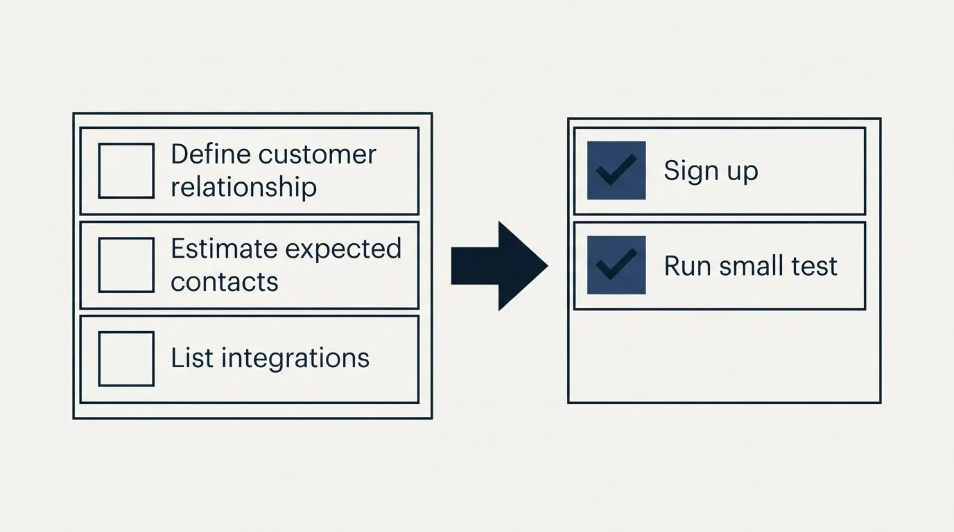 Before-and-after steps: Getting Started Checklist (Define customer relationship, Estimate expected contacts, List integrations, Sign up)