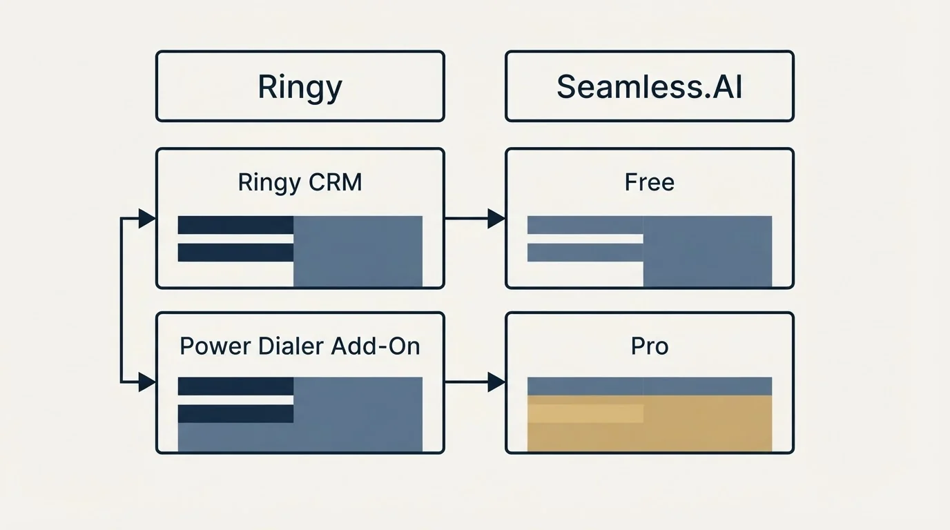 Pricing table: Pricing Comparison (Ringy, Seamless.AI, Ringy CRM, Free)