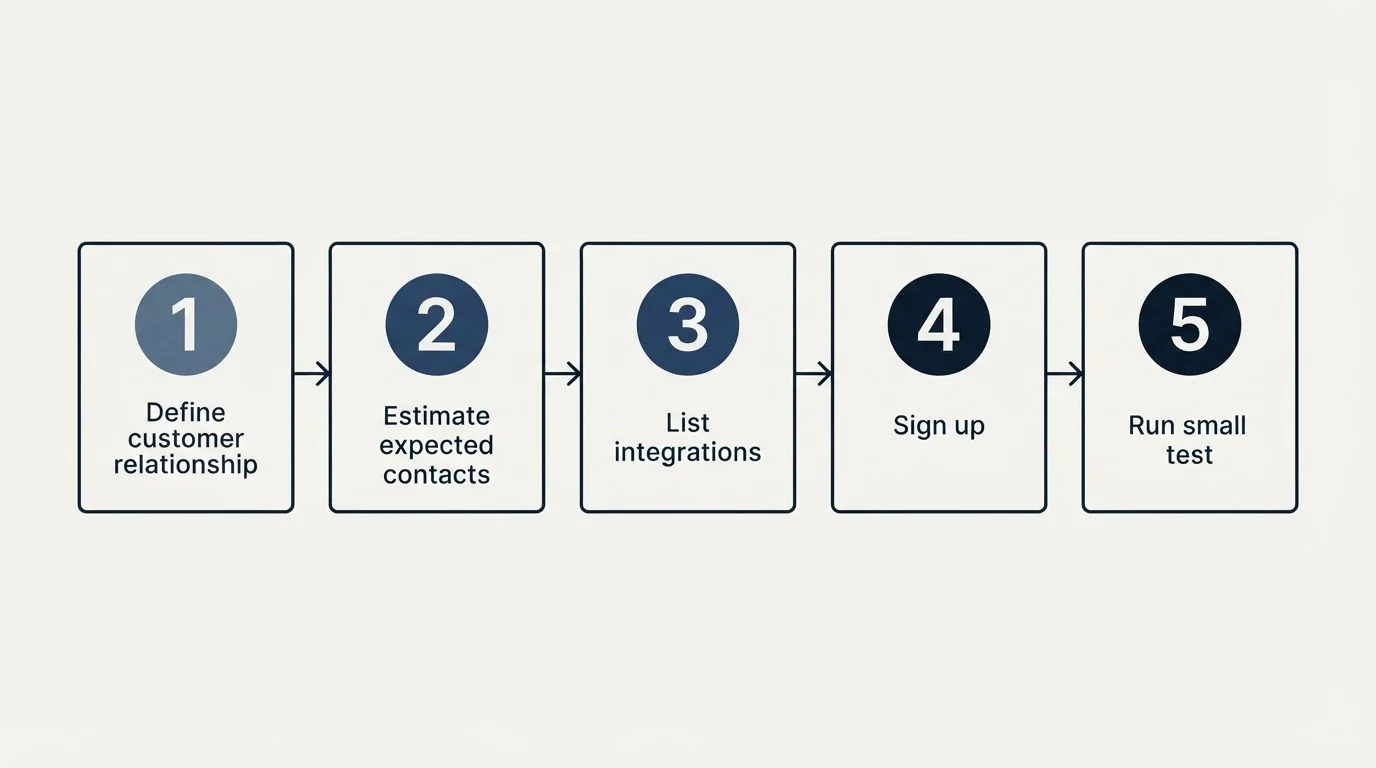 Step sequence: Getting Started Checklist (Define customer relationship, Estimate expected contacts, List integrations, Sign up)