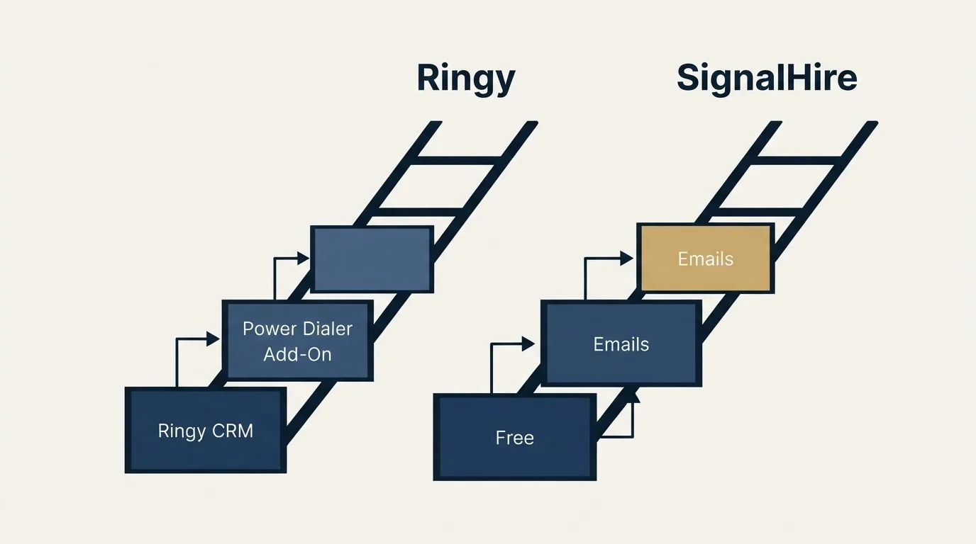 Pricing ladder: Pricing Comparison (Ringy, SignalHire, Ringy CRM, Free)