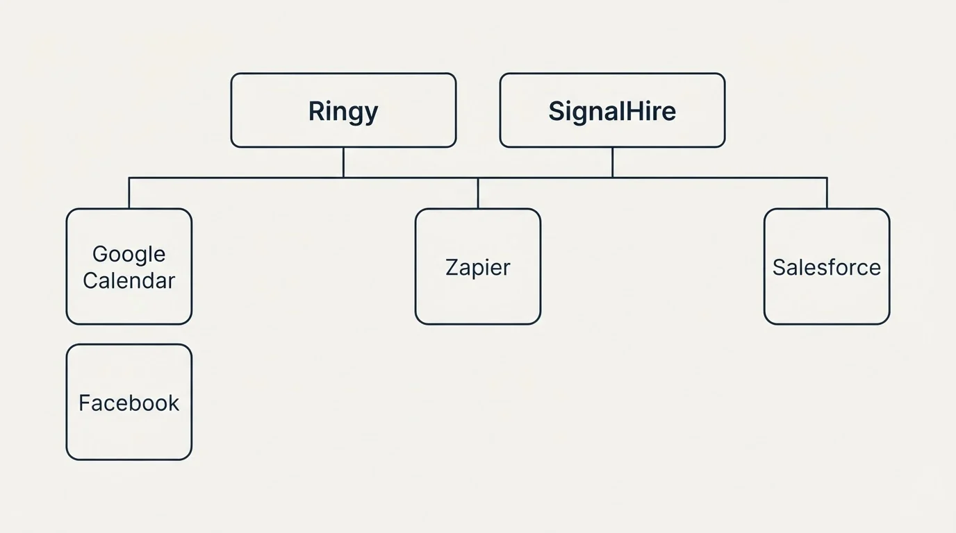 Integration grid: Integration Ecosystem (Ringy, SignalHire, Zapier, Google Calendar)