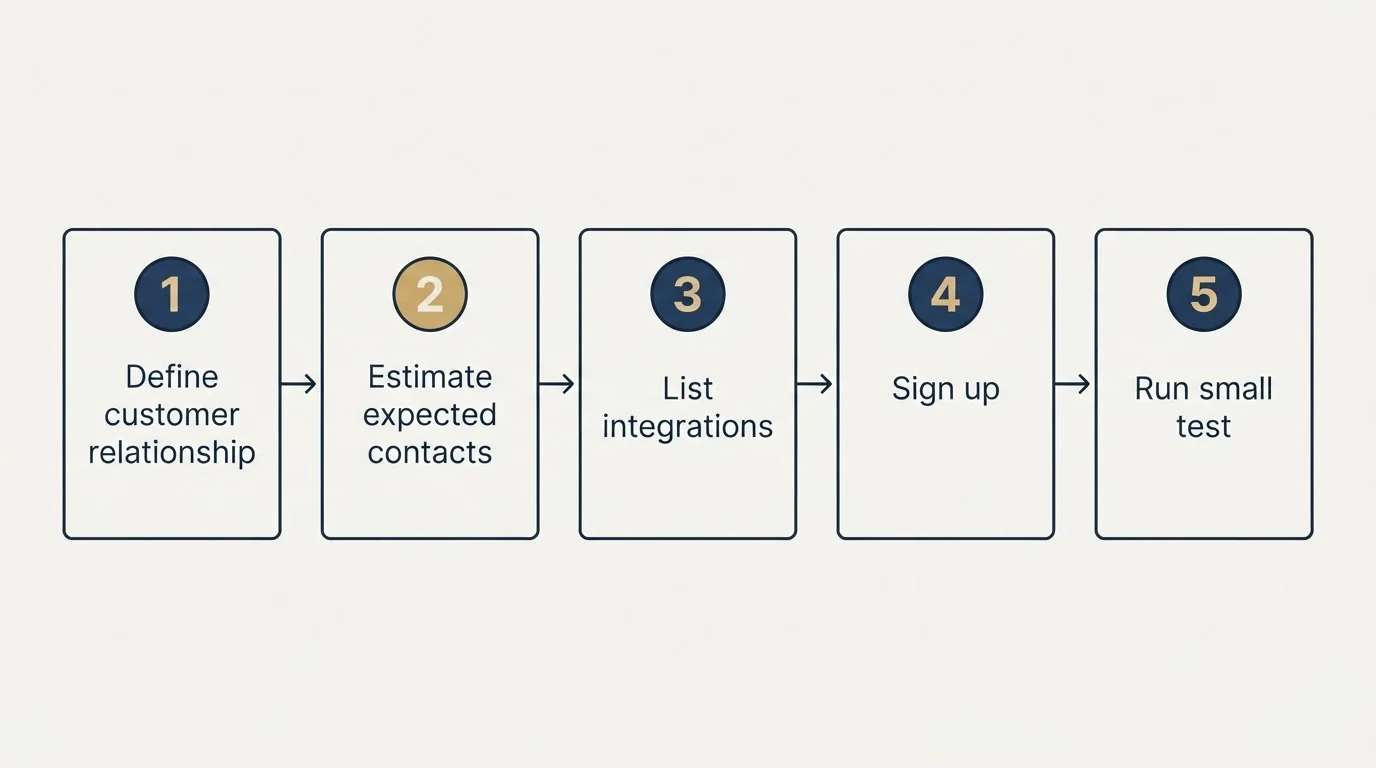 Step sequence: Getting Started Checklist (Define customer relationship, Estimate expected contacts, List integrations, Sign up)