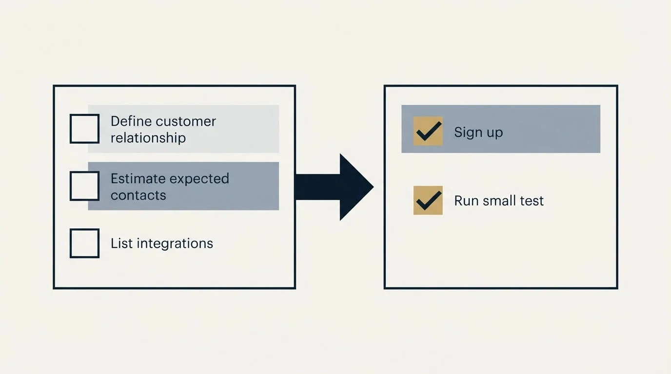 Before-and-after steps: Getting Started Checklist (Define customer relationship, Estimate expected contacts, List integrations, Sign up)