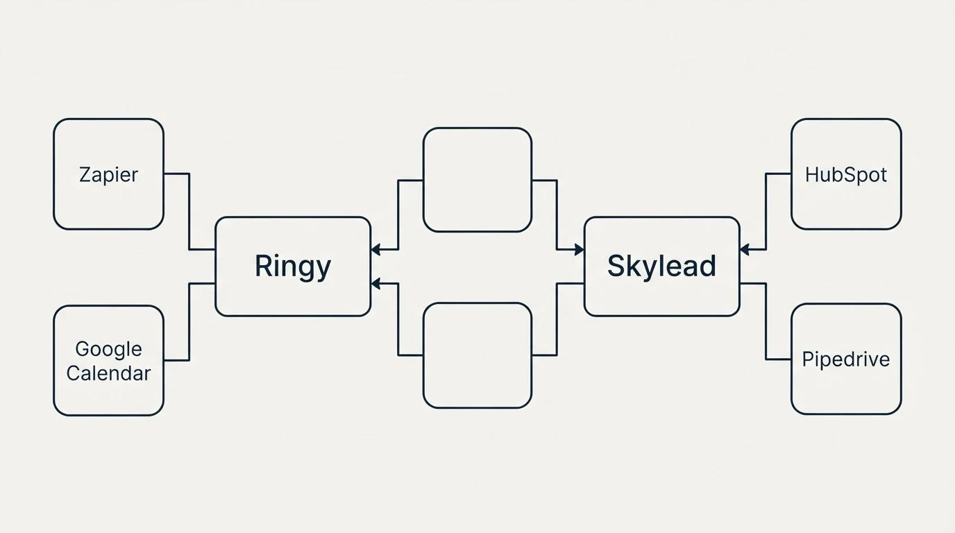 Integration flow: Integration Ecosystem (Ringy, Skylead, Zapier, HubSpot)