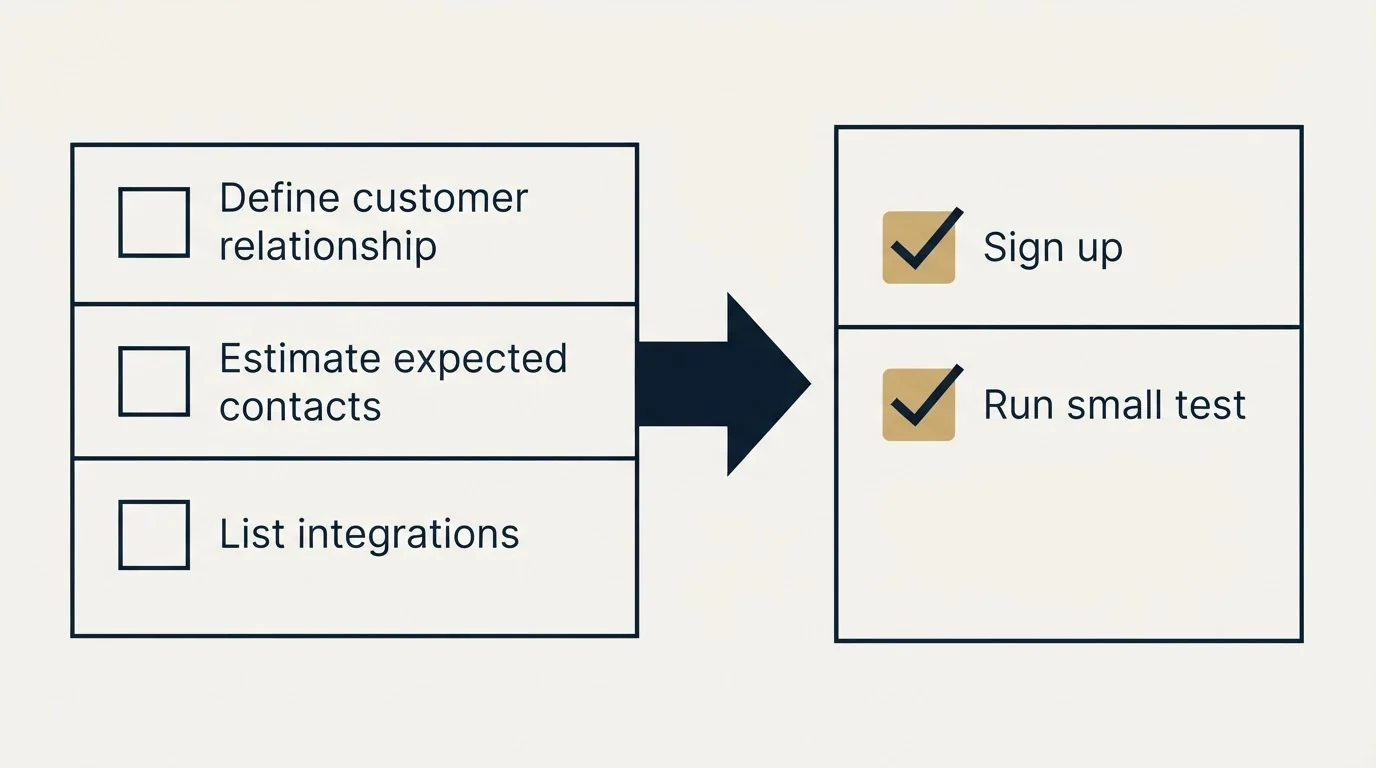 Before-and-after steps: Getting Started Checklist (Define customer relationship, Estimate expected contacts, List integrations, Sign up)