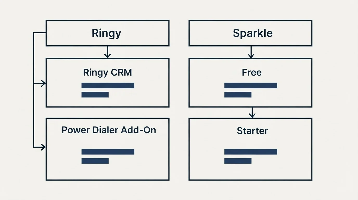 Pricing table: Pricing Comparison (Ringy, Sparkle, Ringy CRM, Free)