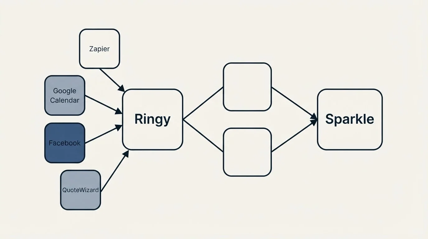 Integration schematic: Integration Ecosystem (Ringy, Sparkle, Zapier, Google Calendar)