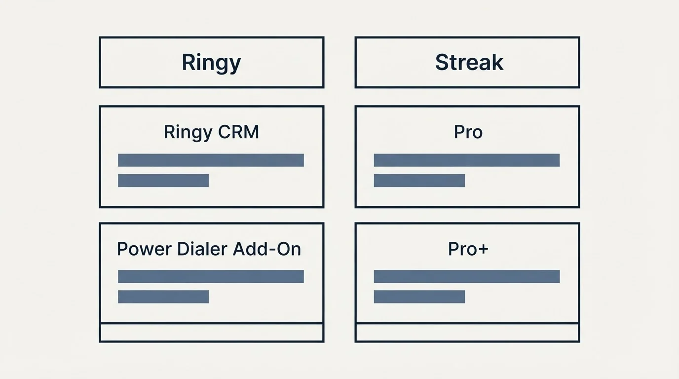Pricing table: Pricing Comparison (Ringy, Streak, Ringy CRM, Pro)