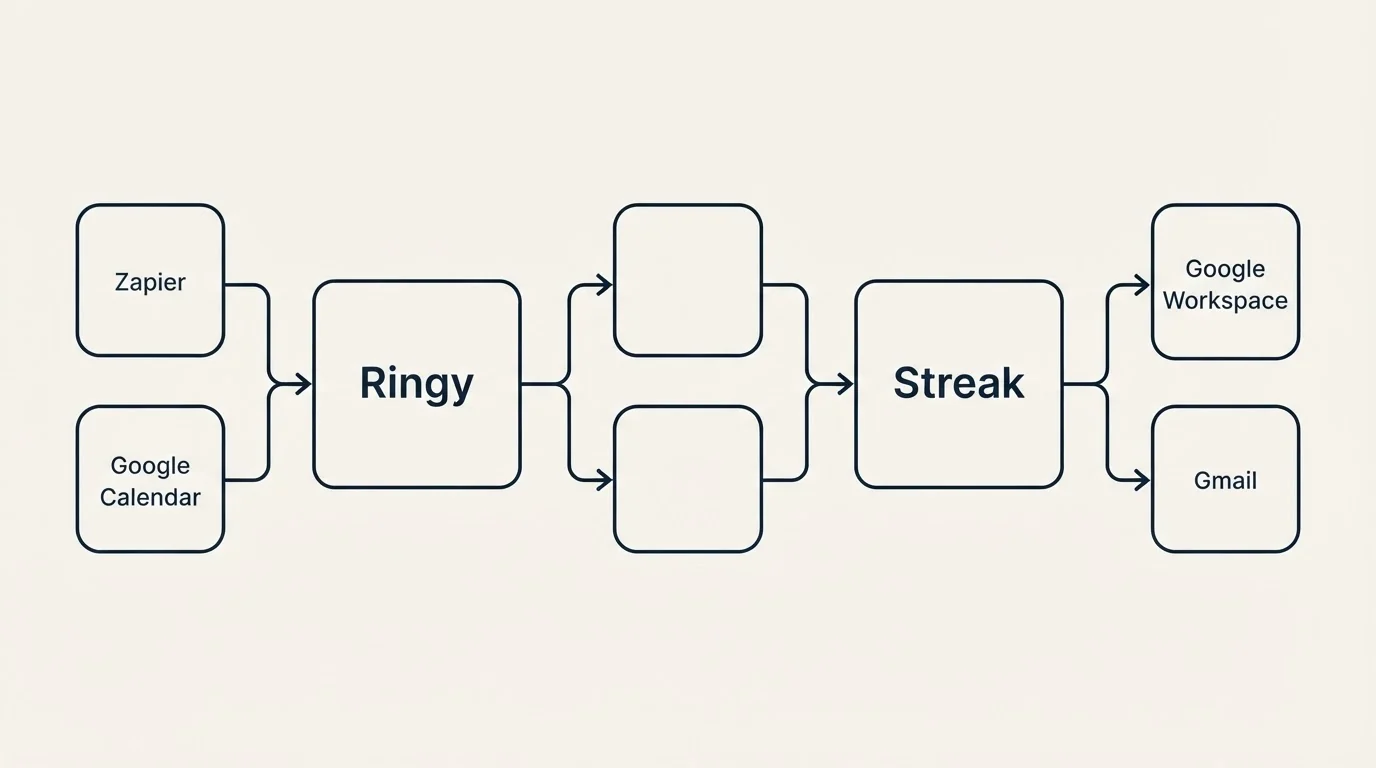 Integration schematic: Integration Ecosystem (Ringy, Streak, Zapier, Google Workspace)