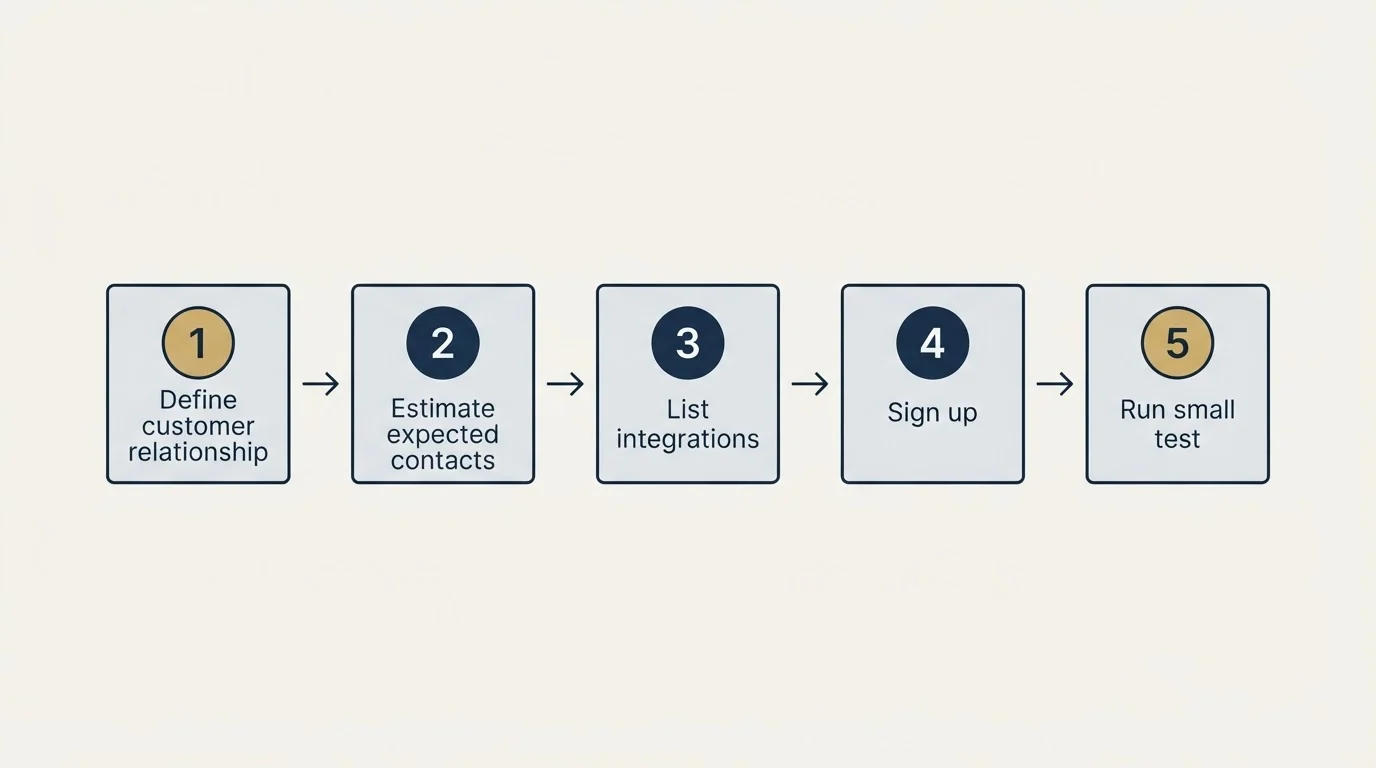 Step sequence: Getting Started Checklist (Define customer relationship, Estimate expected contacts, List integrations, Sign up)