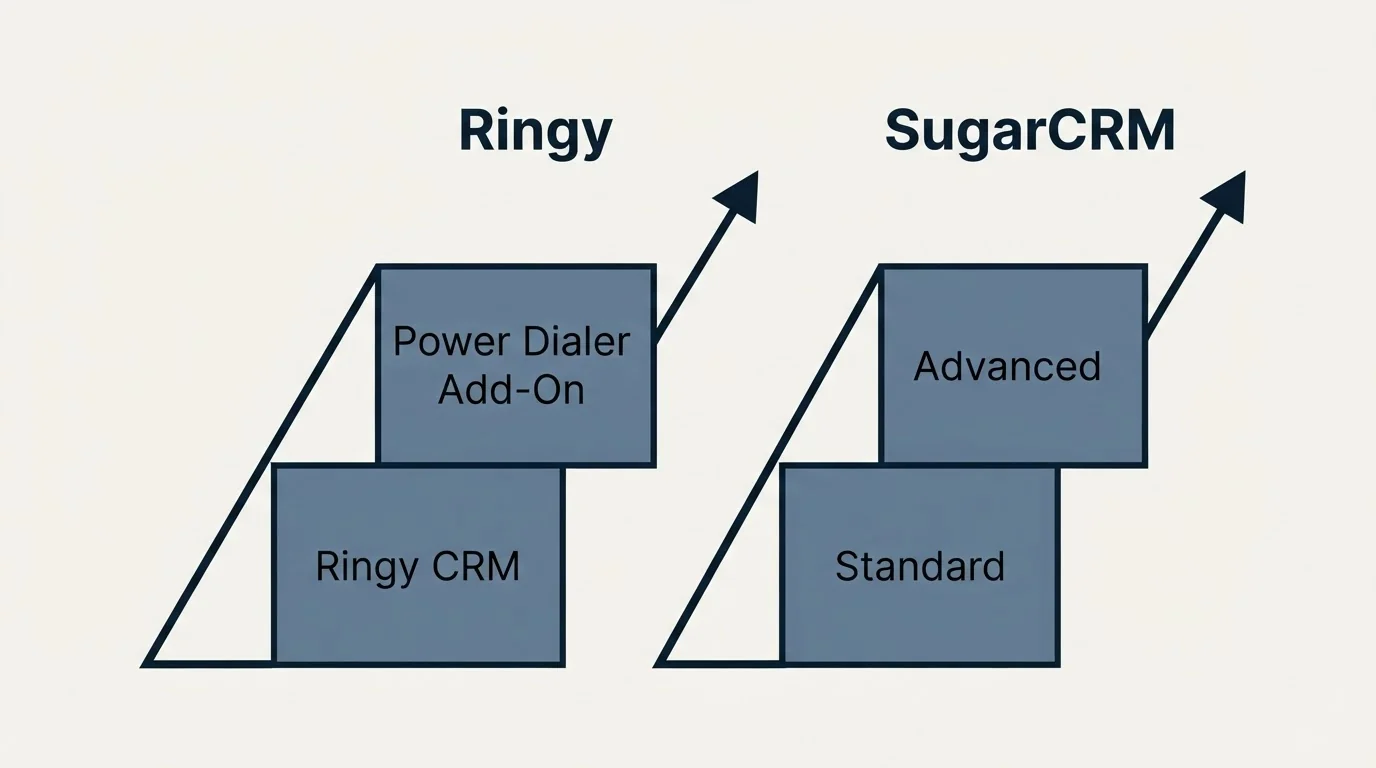 Pricing ladder: Pricing Comparison (Ringy, SugarCRM, Ringy CRM, Standard)