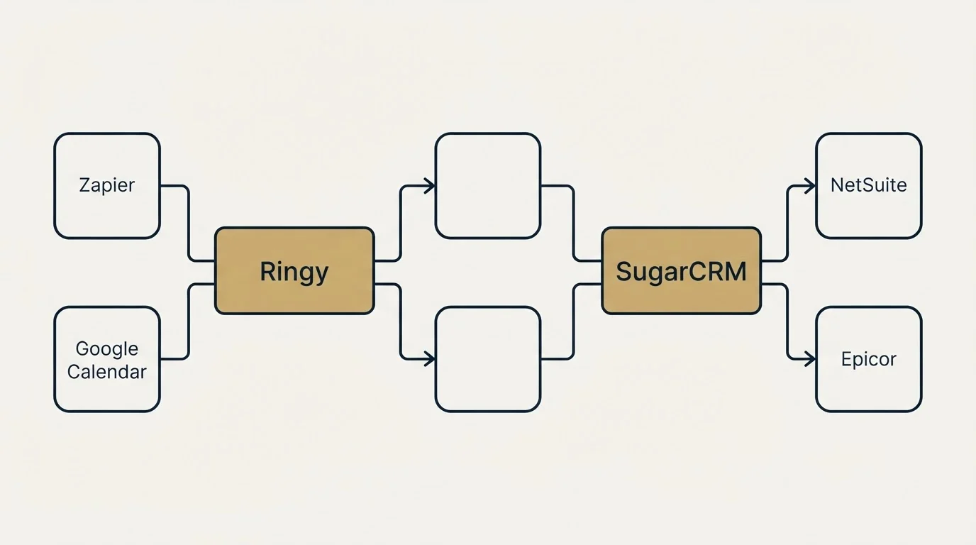 Integration schematic: Integration Ecosystem (Ringy, SugarCRM, Zapier, NetSuite)