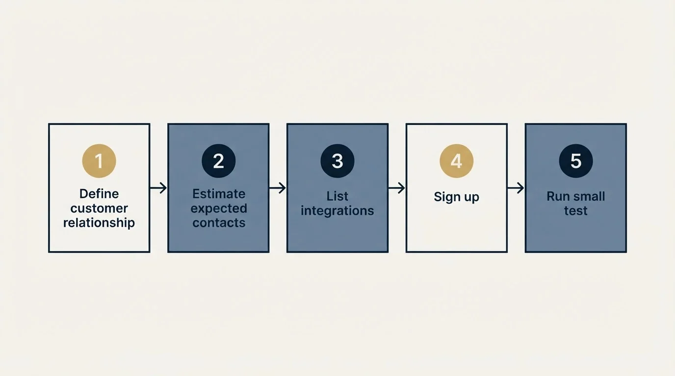 Step sequence: Getting Started Checklist (Define customer relationship, Estimate expected contacts, List integrations, Sign up)