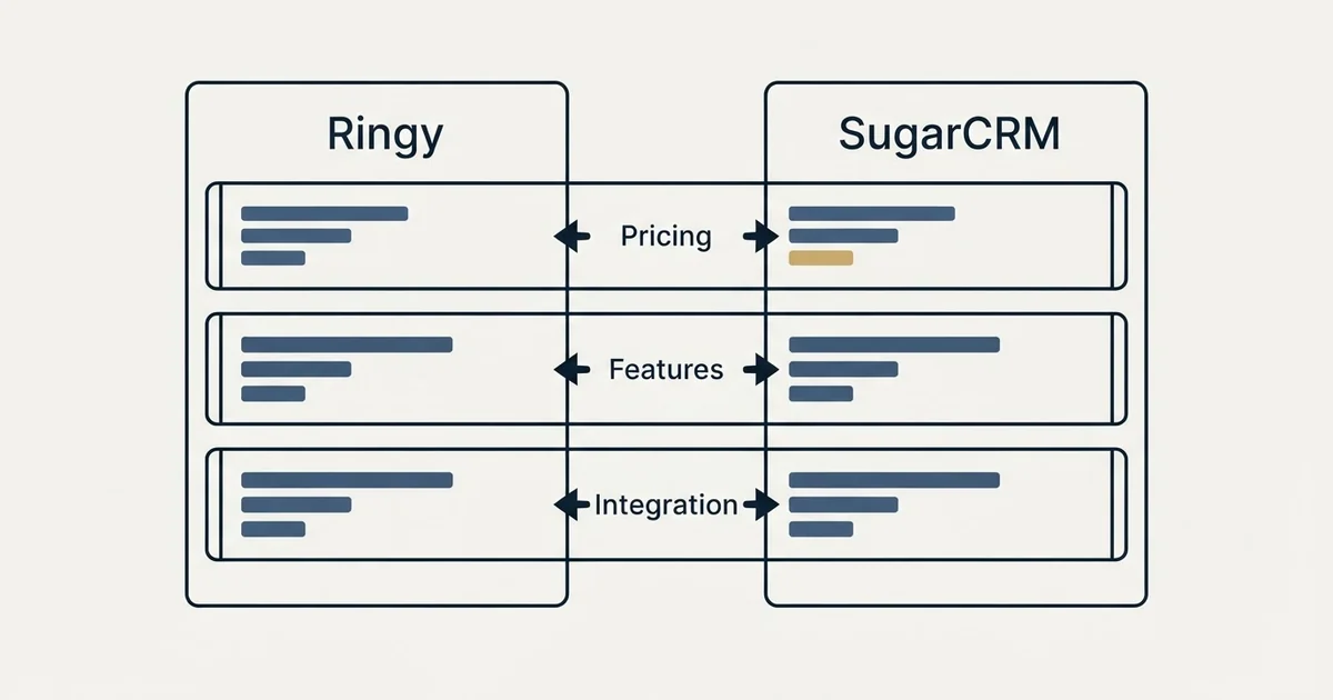 Comparison panel: Ringy vs SugarCRM (Pricing, Features, Integration)