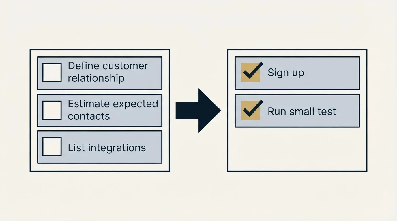 Before-and-after steps: Getting Started Checklist (Define customer relationship, Estimate expected contacts, List integrations, Sign up)