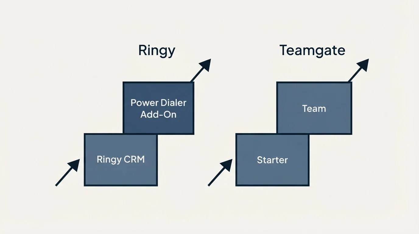 Pricing ladder: Pricing Comparison (Ringy, Teamgate, Ringy CRM, Starter)