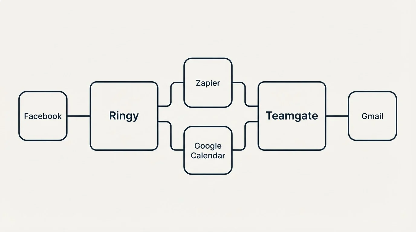 Integration flow: Integration Ecosystem (Ringy, Teamgate, Zapier, Google Calendar)
