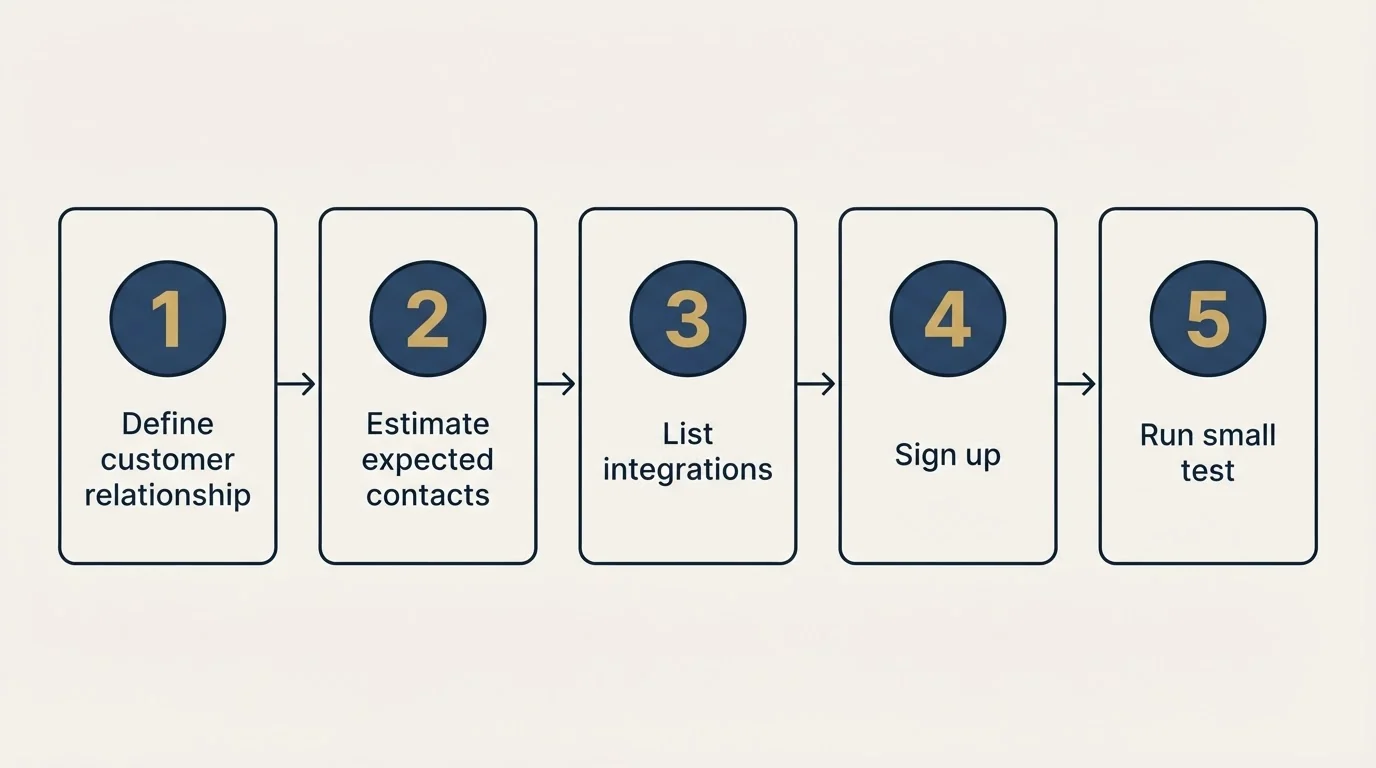 Step sequence: Getting Started Checklist (Define customer relationship, Estimate expected contacts, List integrations, Sign up)