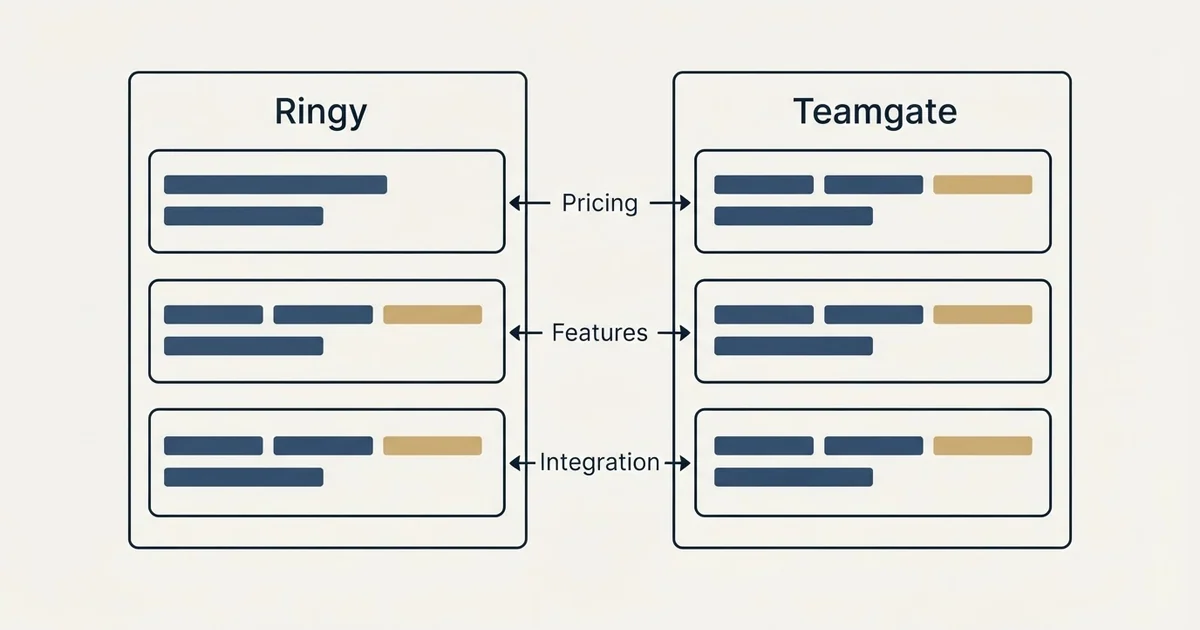 Comparison panel: Ringy vs Teamgate (Pricing, Features, Integration)