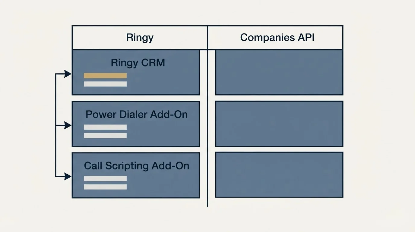 Pricing table: Pricing Comparison (Ringy, Companies API, Ringy CRM, Power Dialer Add-On)