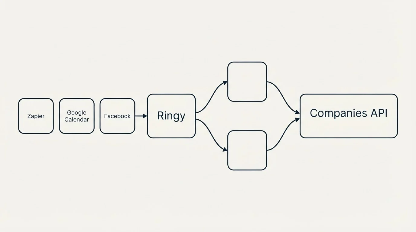 Integration schematic: Integration Ecosystem (Ringy, Companies API, Zapier, Google Calendar)