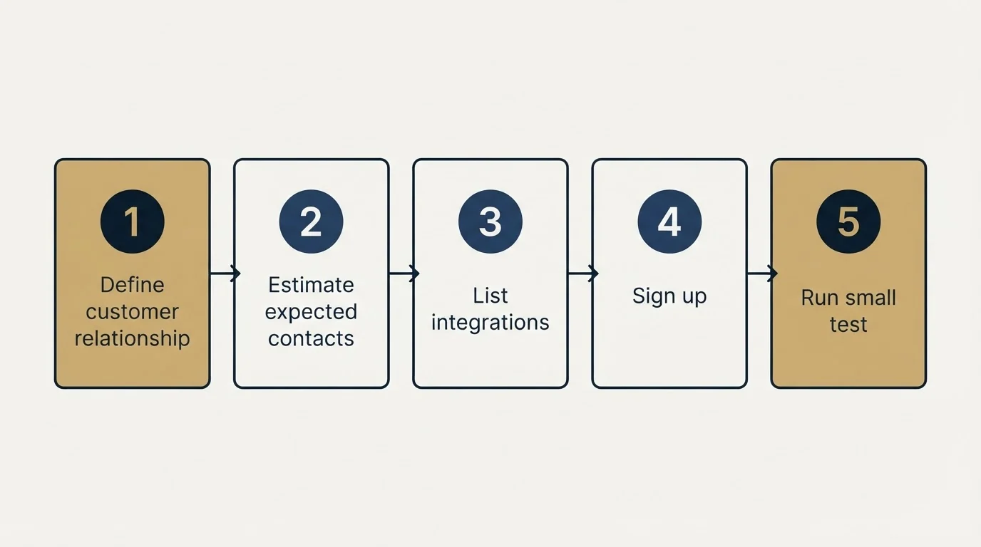 Step sequence: Getting Started Checklist (Define customer relationship, Estimate expected contacts, List integrations, Sign up)