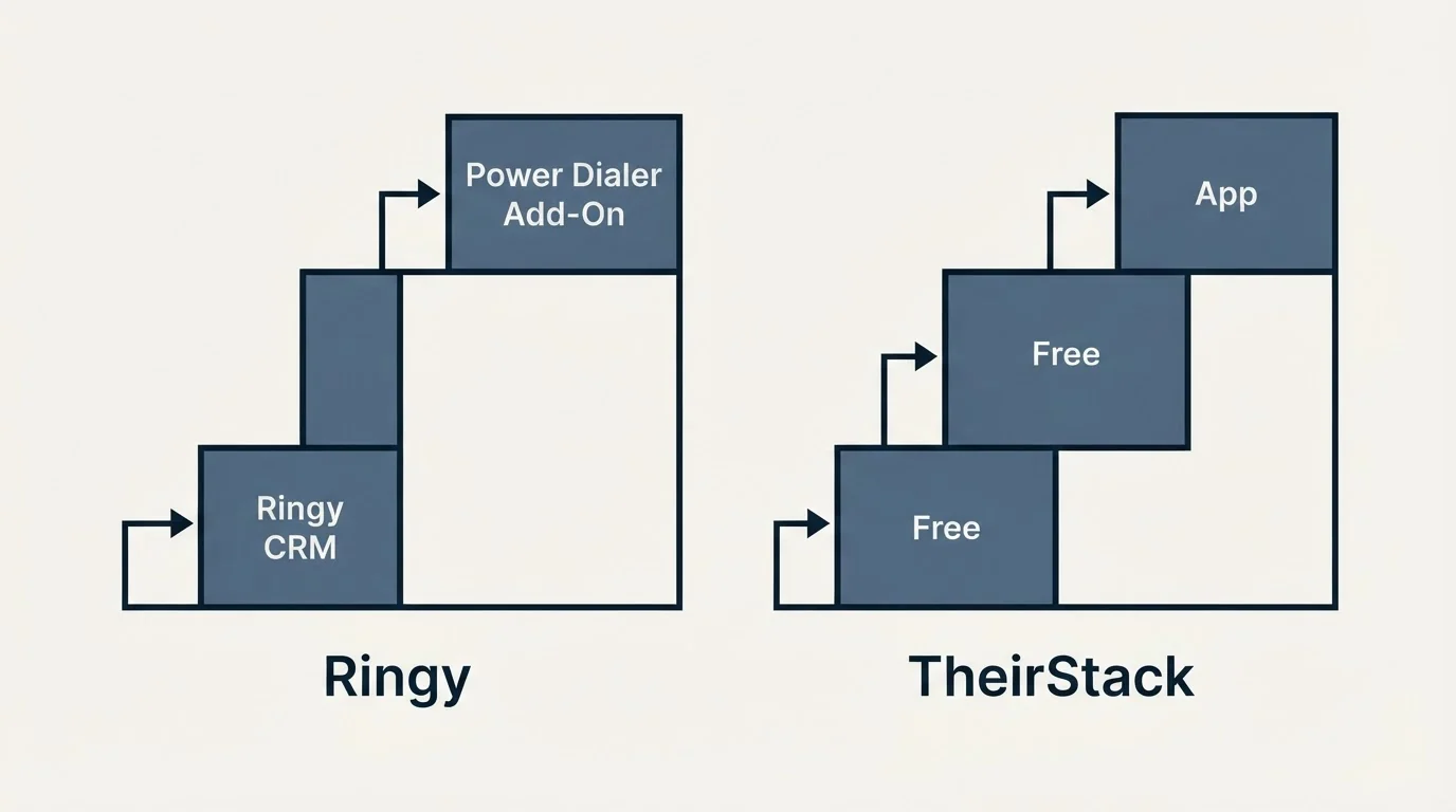 Pricing ladder: Pricing Comparison (Ringy, TheirStack, Ringy CRM, Free)