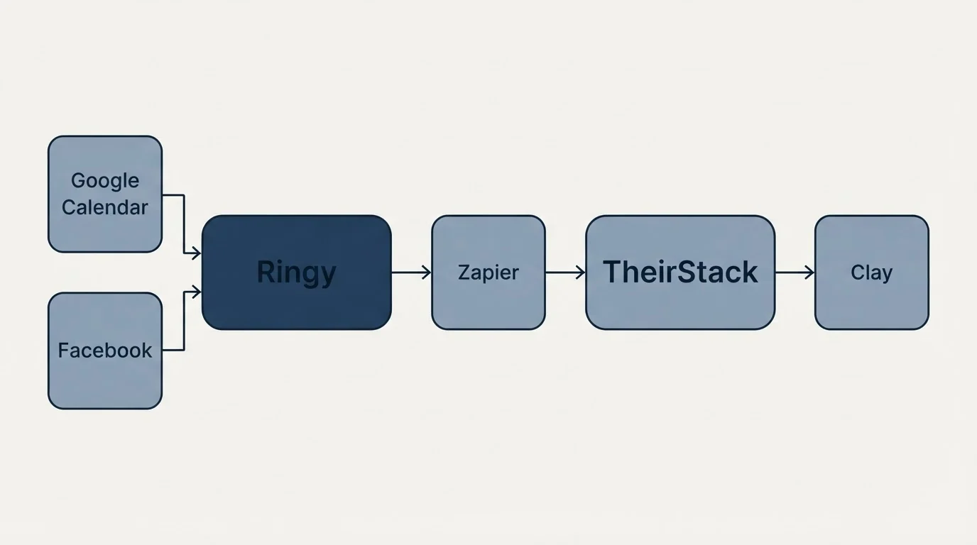 Integration schematic: Integration Ecosystem (Ringy, TheirStack, Zapier, Google Calendar)
