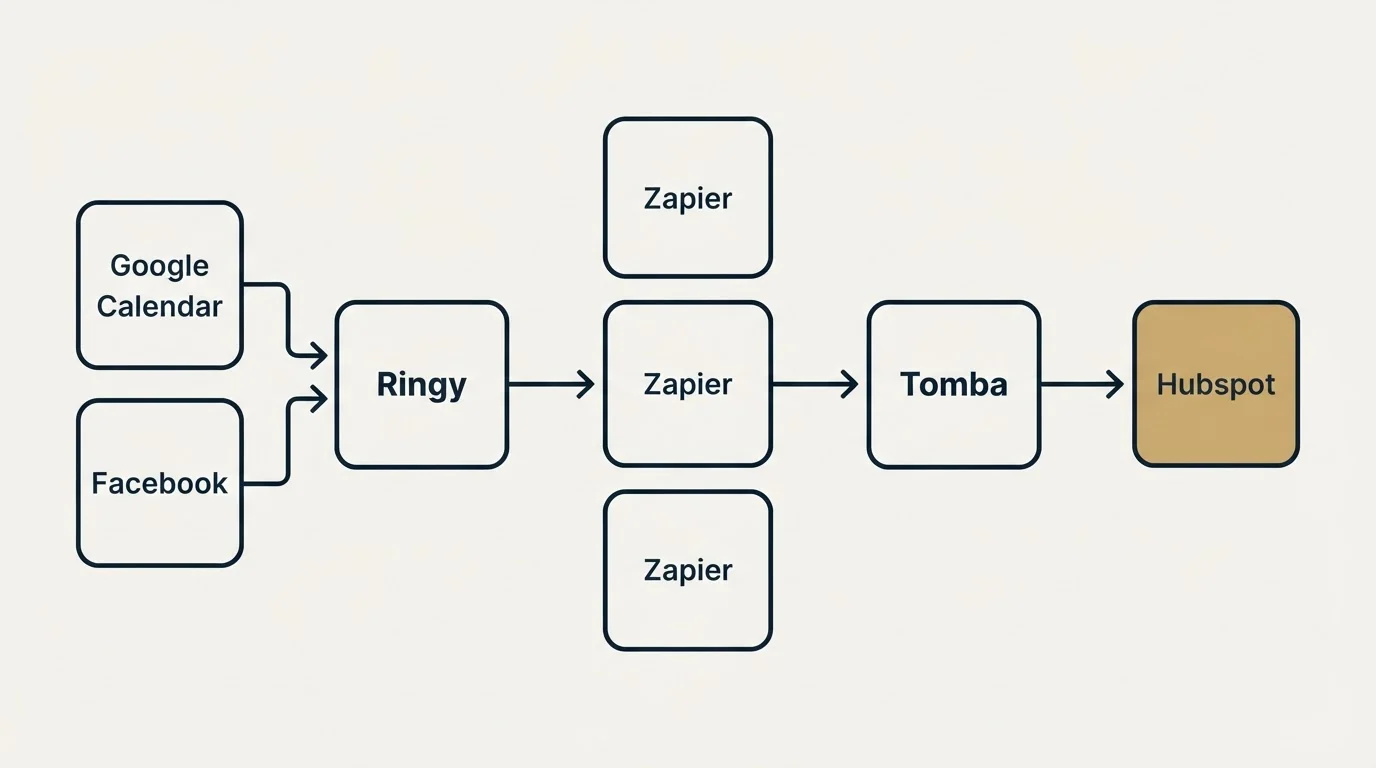 Integration flow: Integration Ecosystem (Ringy, Tomba, Zapier, Google Calendar)