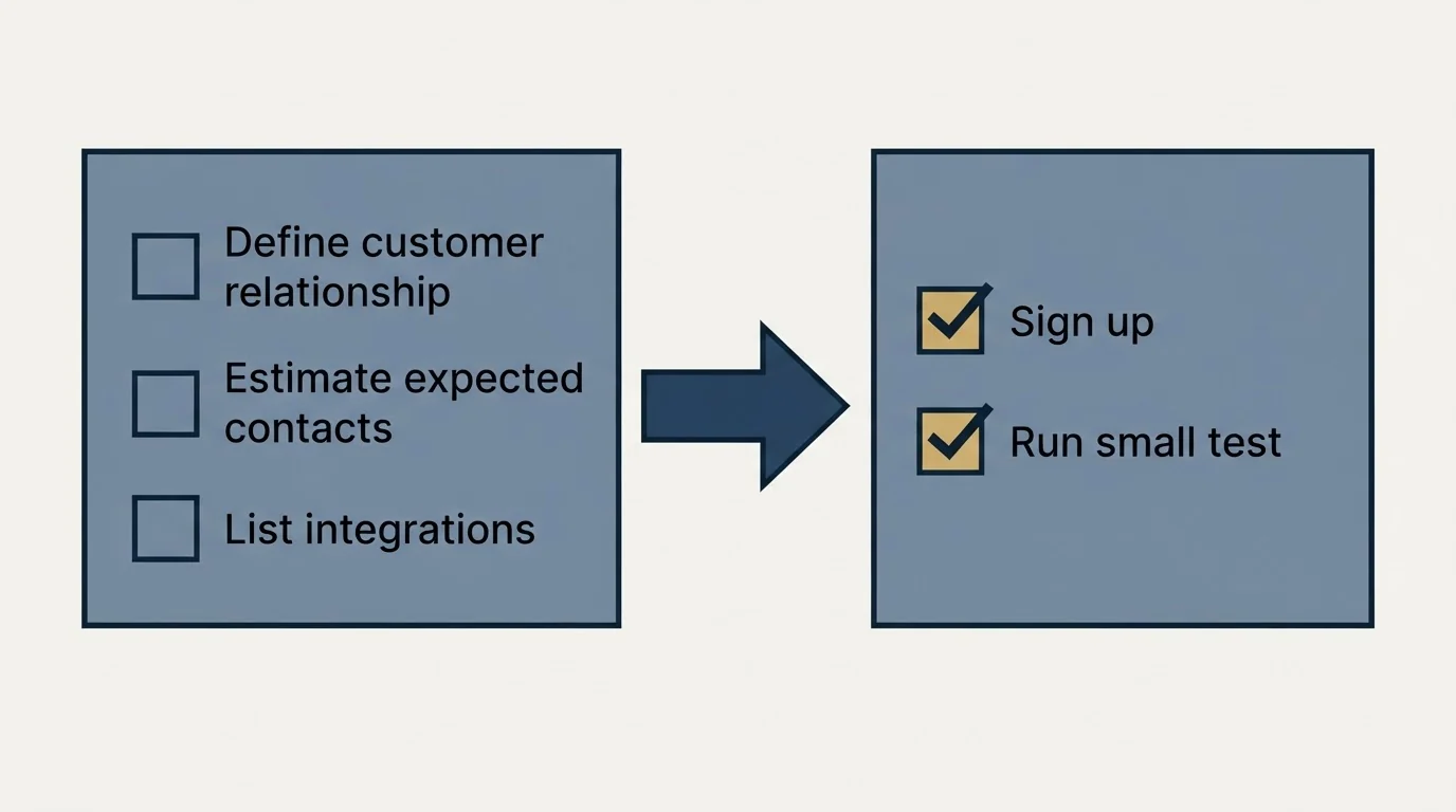 Before-and-after steps: Getting Started Checklist (Define customer relationship, Estimate expected contacts, List integrations, Sign up)