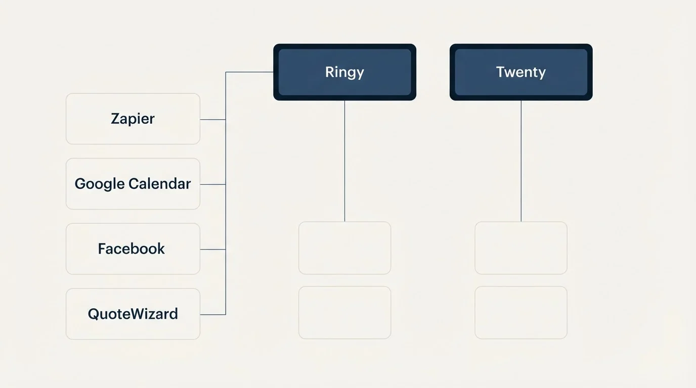 Integration grid: Integration Ecosystem (Ringy, Twenty, Zapier, Google Calendar)