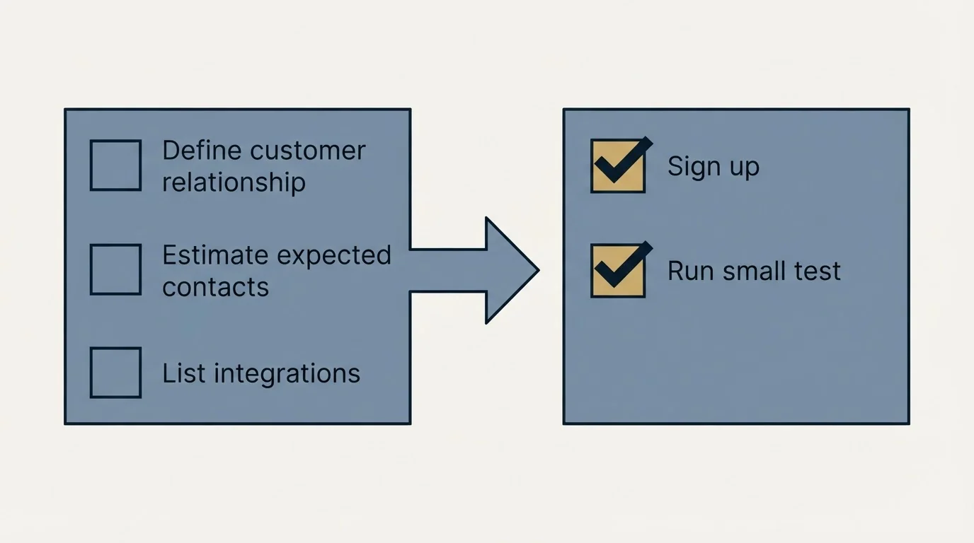Before-and-after steps: Getting Started Checklist (Define customer relationship, Estimate expected contacts, List integrations, Sign up)