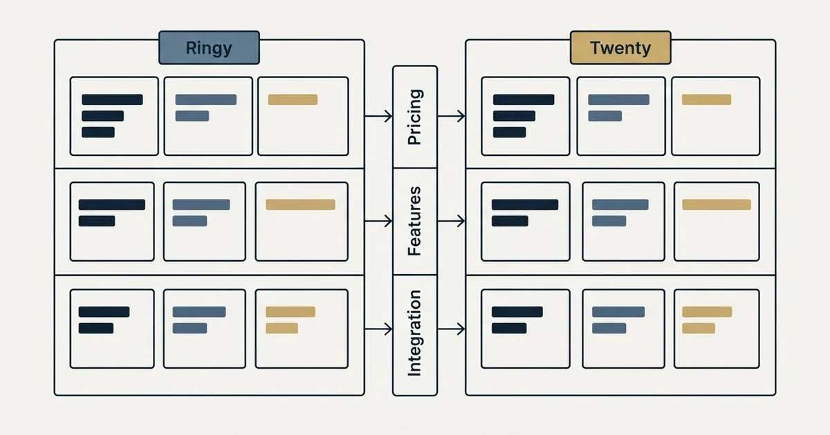 Comparison panel: Ringy vs Twenty (Pricing, Features, Integration)