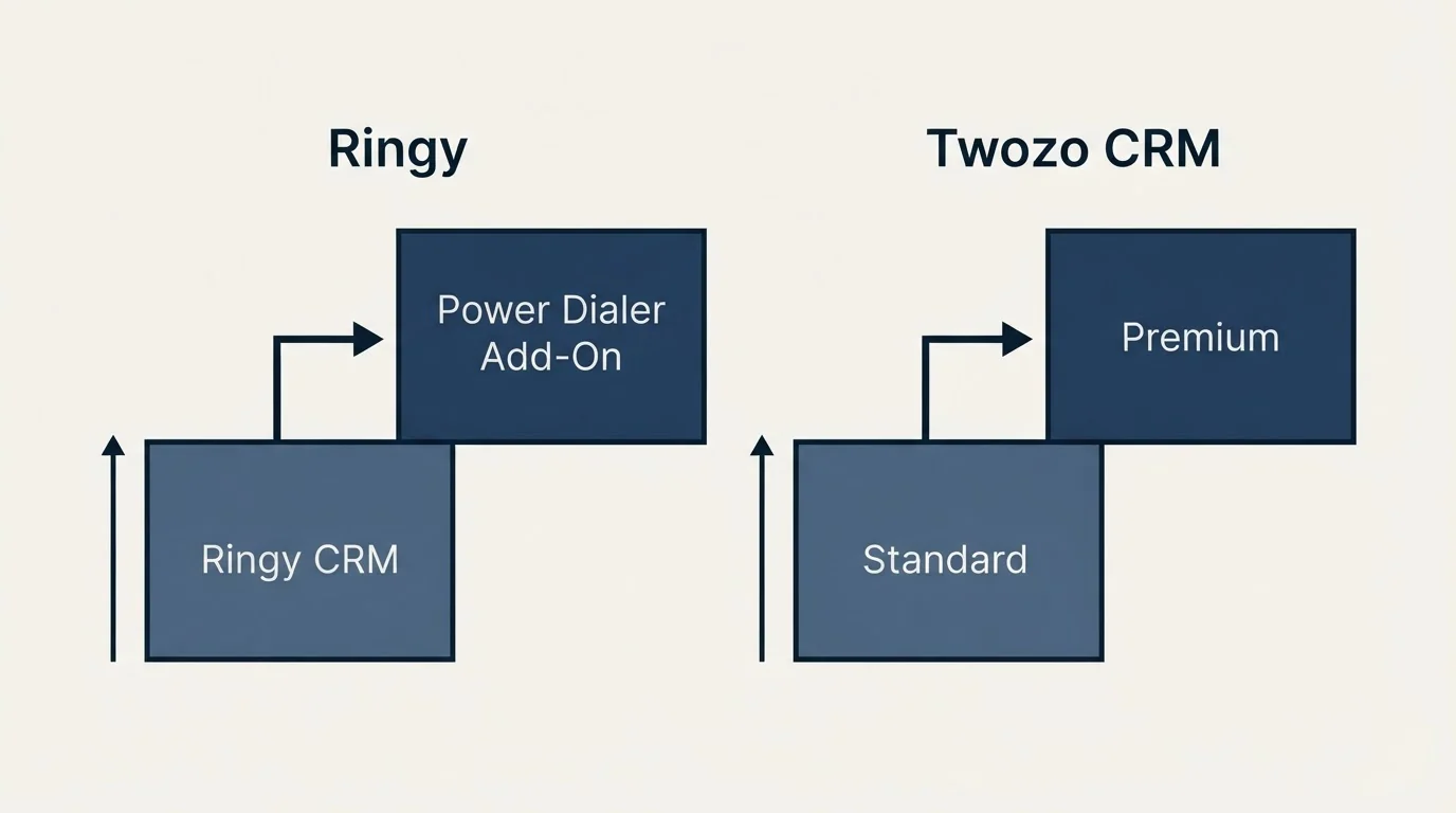 Pricing ladder: Pricing Comparison (Ringy, Twozo CRM, Ringy CRM, Standard)