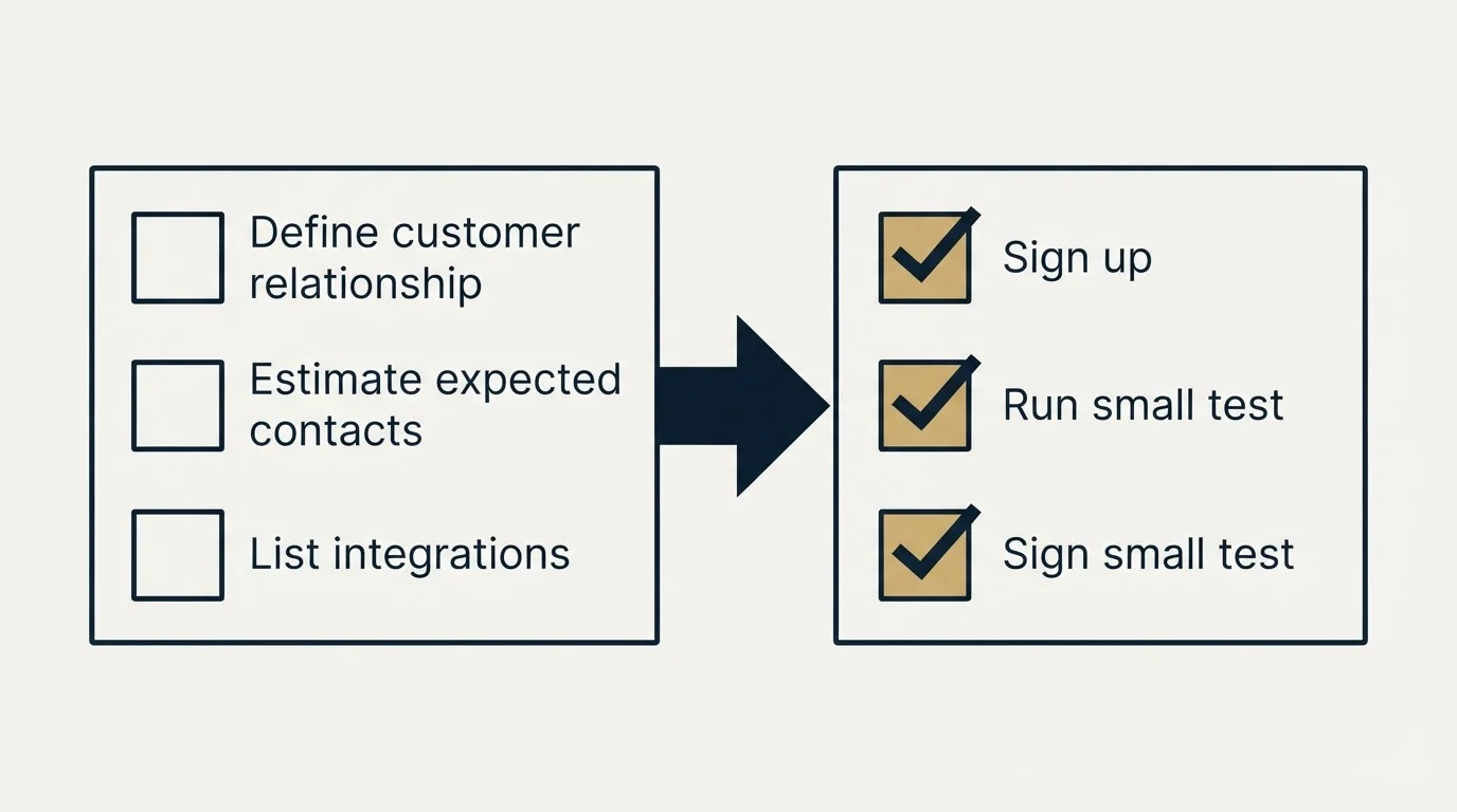 Before-and-after steps: Getting Started Checklist (Define customer relationship, Estimate expected contacts, List integrations, Sign up)