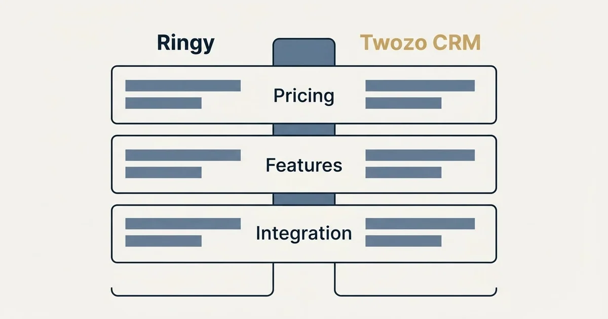 Comparison panel: Ringy vs Twozo CRM (Pricing, Features, Integration)