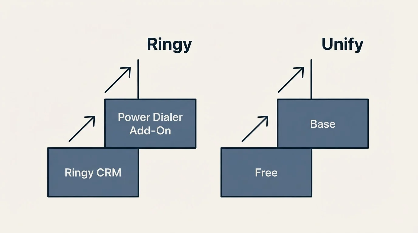 Pricing ladder: Pricing Comparison (Ringy, Unify, Ringy CRM, Free)