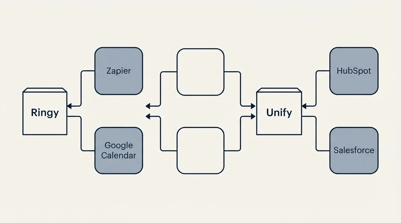 Integration flow: Integration Ecosystem (Ringy, Unify, Zapier, HubSpot)