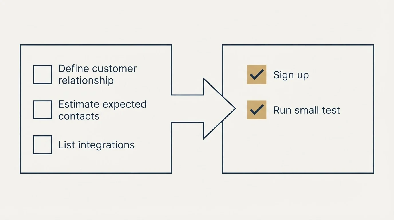 Before-and-after steps: Getting Started Checklist (Define customer relationship, Estimate expected contacts, List integrations, Sign up)