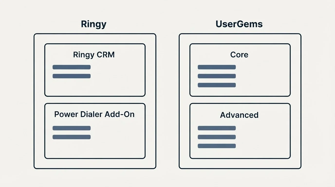 Pricing panels: Pricing Comparison (Ringy, UserGems, Ringy CRM, Core)