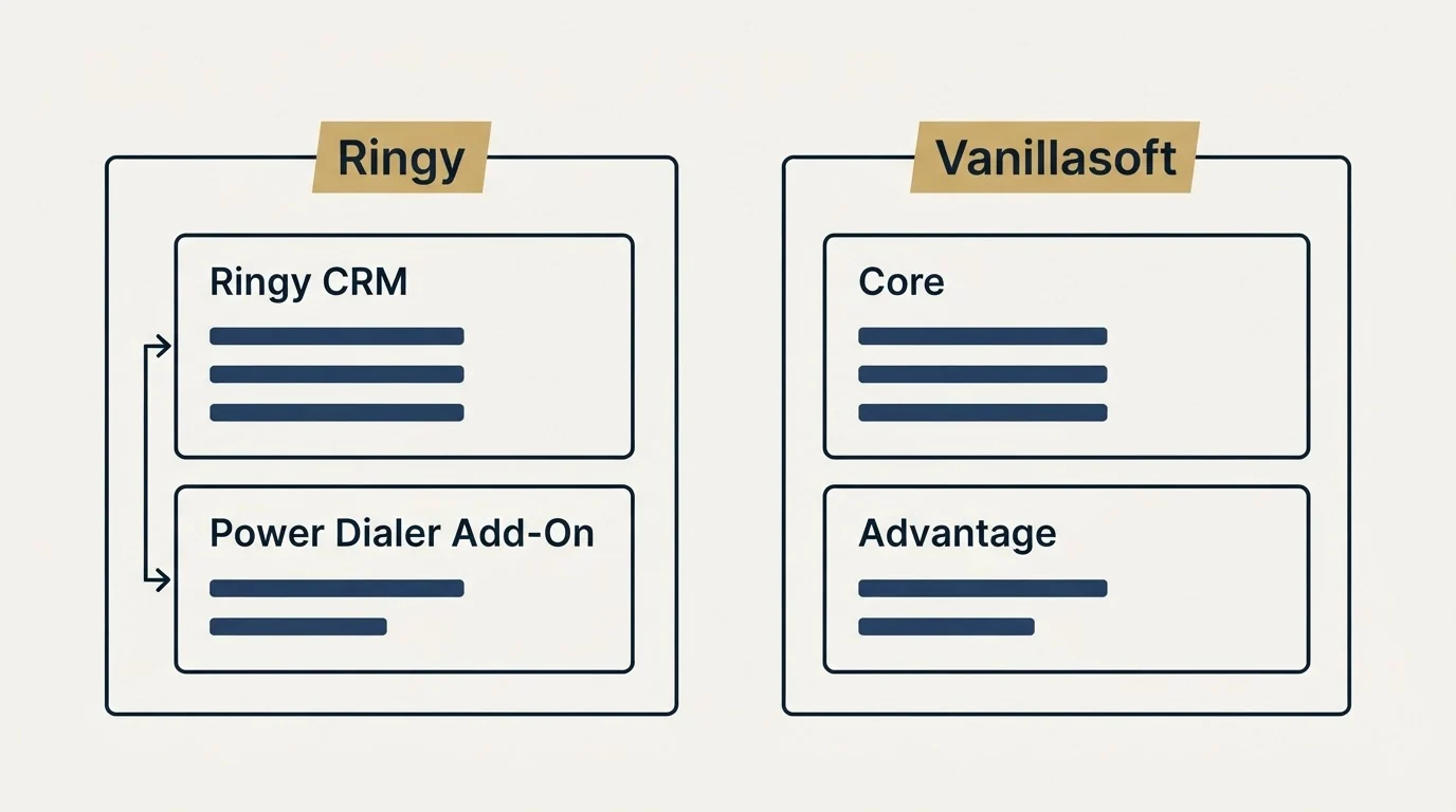Pricing panels: Pricing Comparison (Ringy, Vanillasoft, Ringy CRM, Core)