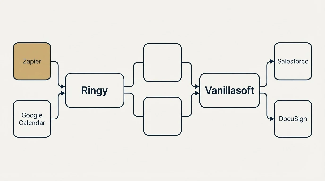 Integration schematic: Integration Ecosystem (Ringy, Vanillasoft, Zapier, Salesforce)