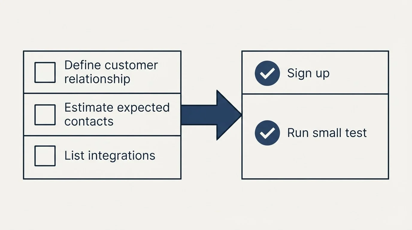 Before-and-after steps: Getting Started Checklist (Define customer relationship, Estimate expected contacts, List integrations, Sign up)